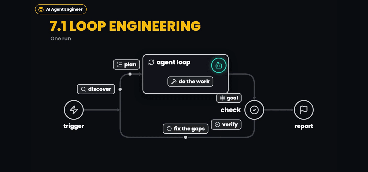 Module 7: Loop Engineering, a frame from the lesson video