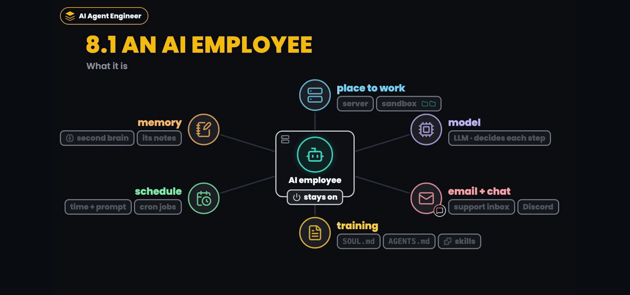 Module 8: Your 24/7 AI Employee, a frame from the lesson video